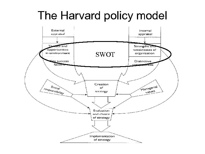 The Harvard policy model SWOT 