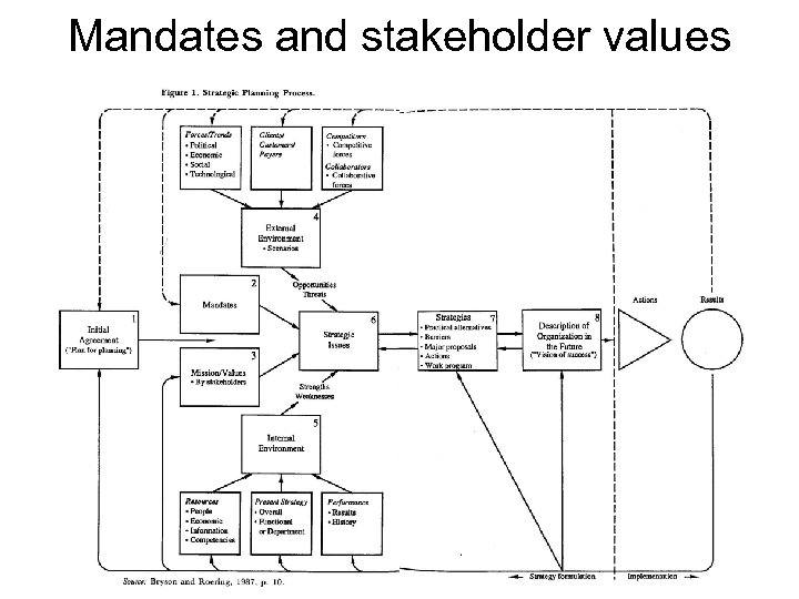 Mandates and stakeholder values 