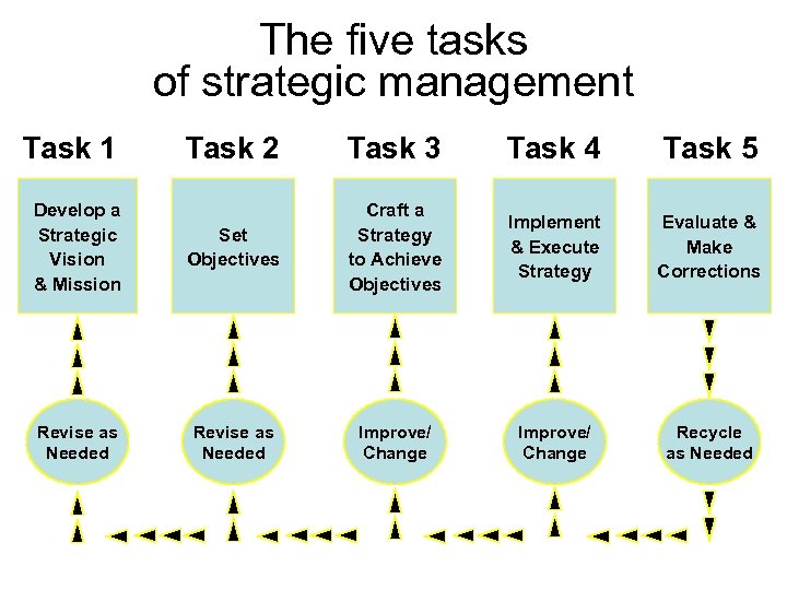 The five tasks of strategic management Task 1 Task 2 Task 3 Task 4