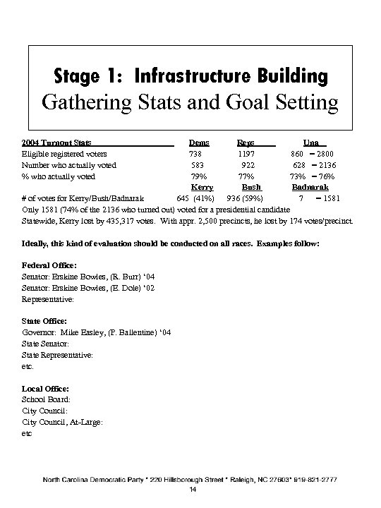 Stage 1: Infrastructure Building Gathering Stats and Goal Setting 2004 Turnout Stats Eligible registered