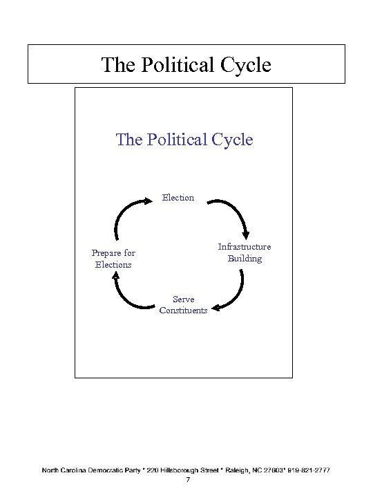 The Political Cycle Election Infrastructure Building Prepare for Elections Serve Constituents 7 