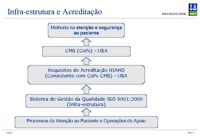 Infra-estrutura e Acreditação Melhoria na atenção e segurança ao paciente CMS (Co. Ps) -