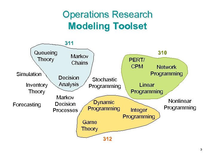 Operations Research Modeling Toolset 311 Queueing Theory Simulation Inventory Theory Forecasting 310 Markov Chains