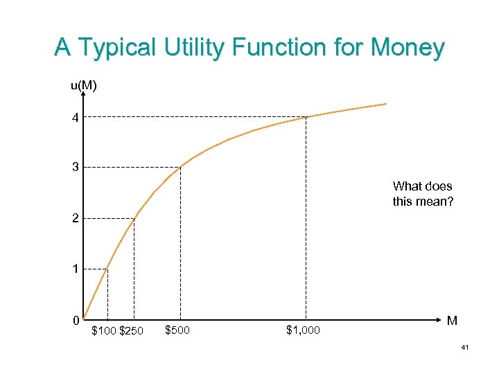 A Typical Utility Function for Money u(M) 4 3 What does this mean? 2