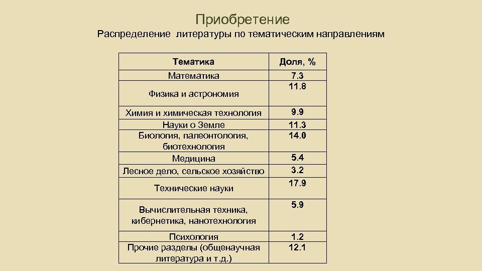  Приобретение Распределение литературы по тематическим направлениям Тематика Доля, % Математика 7. 3 11.