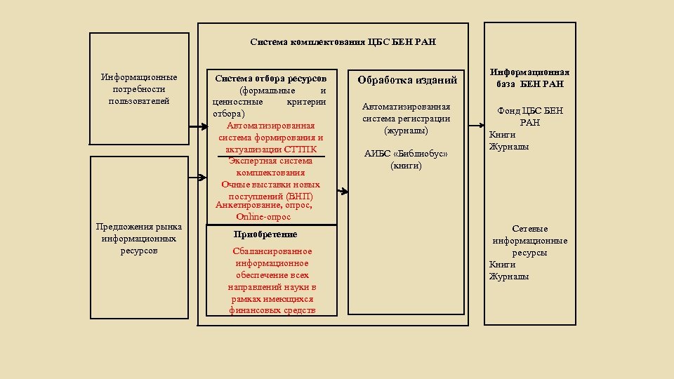 Система комплектования ЦБС БЕН РАН Информационные потребности пользователей Предложения рынка информационных ресурсов Система отбора