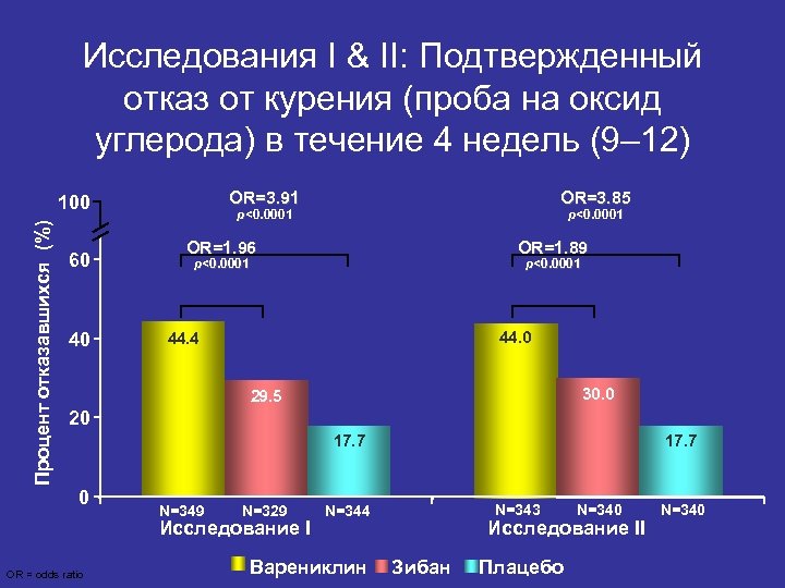 Исследования I & II: Подтвержденный отказ от курения (проба на оксид углерода) в течение