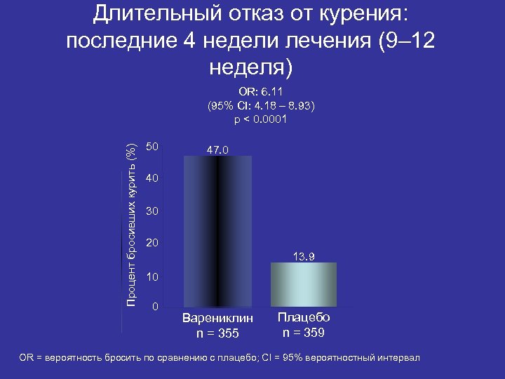 Длительный отказ от курения: последние 4 недели лечения (9– 12 неделя) Процент бросивших курить