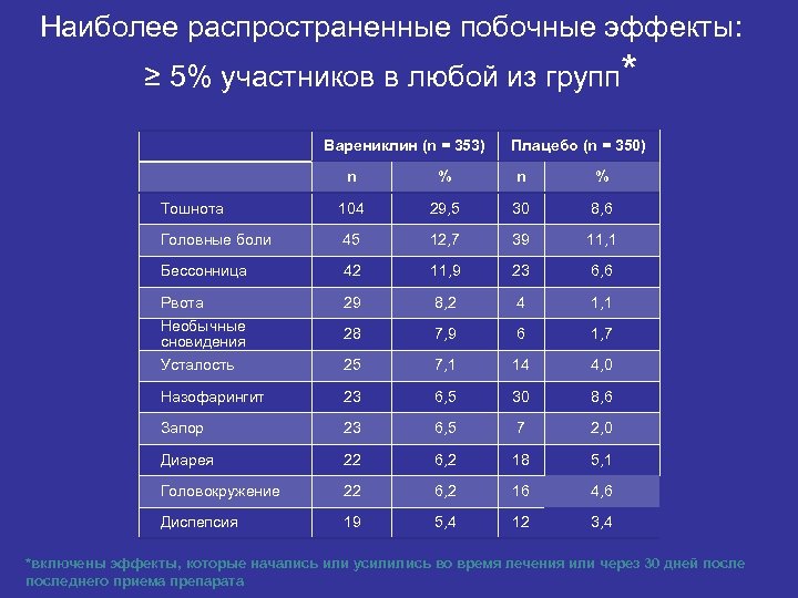 Наиболее распространенные побочные эффекты: ≥ 5% участников в любой из групп* Варениклин (n =