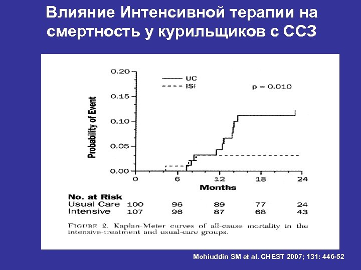 Влияние Интенсивной терапии на смертность у курильщиков с ССЗ Mohiuddin SM et al. CHEST