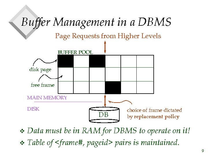 Buffer Management in a DBMS Page Requests from Higher Levels BUFFER POOL disk page