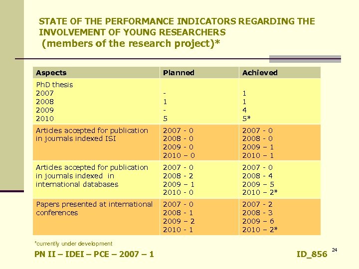STATE OF THE PERFORMANCE INDICATORS REGARDING THE INVOLVEMENT OF YOUNG RESEARCHERS (members of the