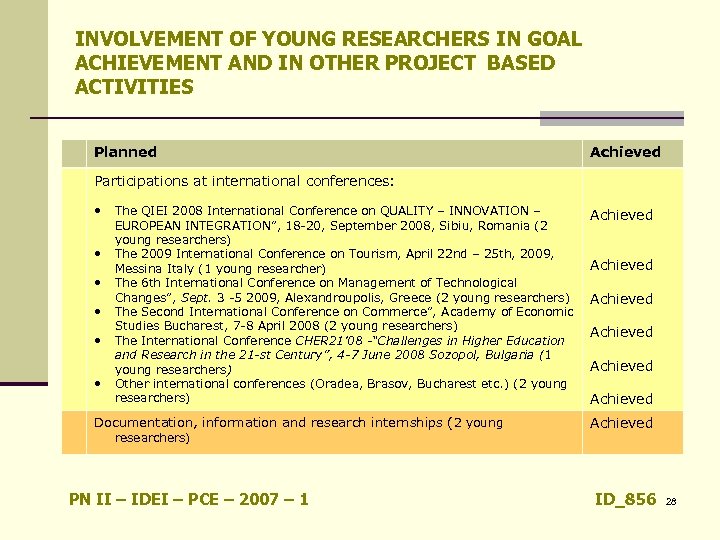 INVOLVEMENT OF YOUNG RESEARCHERS IN GOAL ACHIEVEMENT AND IN OTHER PROJECT BASED ACTIVITIES Planned