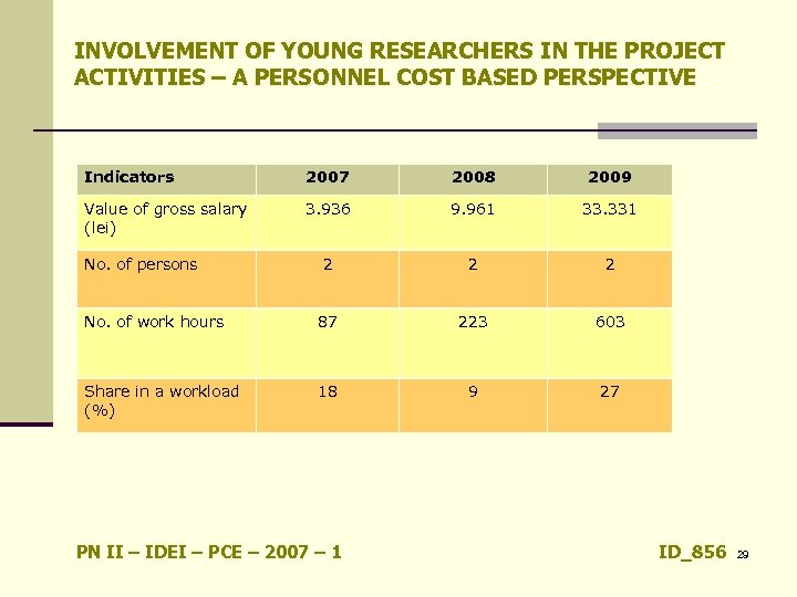 INVOLVEMENT OF YOUNG RESEARCHERS IN THE PROJECT ACTIVITIES – A PERSONNEL COST BASED PERSPECTIVE