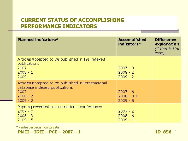 CURRENT STATUS OF ACCOMPLISHING PERFORMANCE INDICATORS Planned indicators* Accomplished indicators* Articles accepted to be