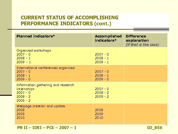 CURRENT STATUS OF ACCOMPLISHING PERFORMANCE INDICATORS (cont. ) Planned indicators* Accomplished indicators* Organized workshops