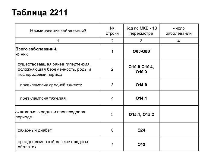 Таблица 2211 Наименование заболеваний № Код по МКБ - 10 строки пересмотра 1 2
