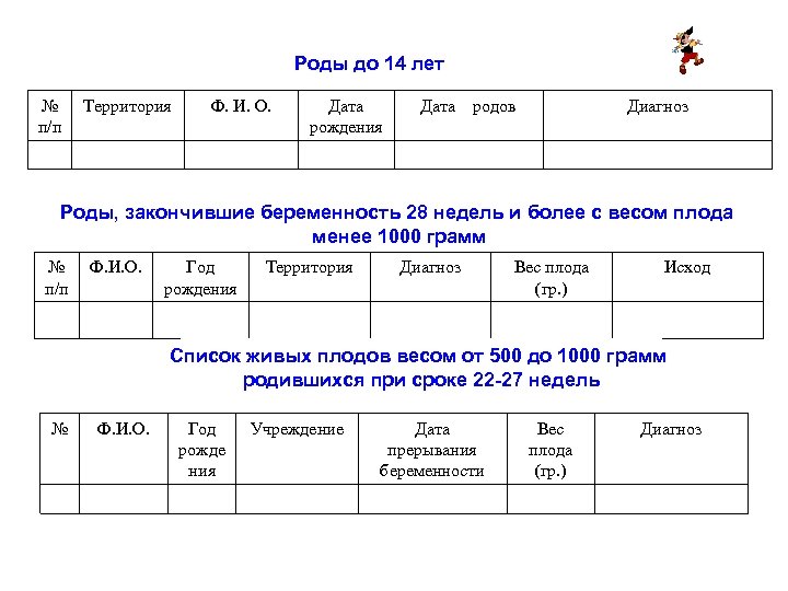 Роды до 14 лет № п/п Территория Ф. И. О. Дата рождения Дата родов