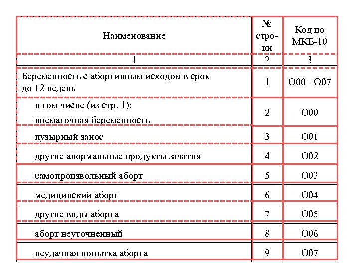 Наименование 1 Беременность с абортивным исходом в срок до 12 недель № строки 2
