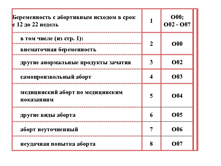 Беременность с абортивным исходом в срок с 12 до 22 недель 1 O 00;