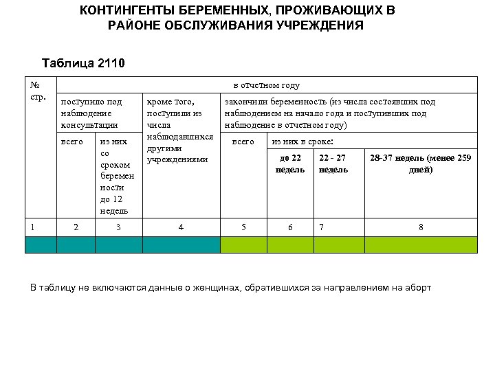  КОНТИНГЕНТЫ БЕРЕМЕННЫХ, ПРОЖИВАЮЩИХ В РАЙОНЕ ОБСЛУЖИВАНИЯ УЧРЕЖДЕНИЯ Таблица 2110 № стр. в отчетном
