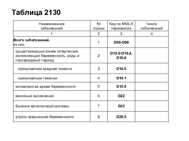 Таблица 2130 Наименование № Код по МКБ-X заболеваний строки пересмотра 1 2 3 1