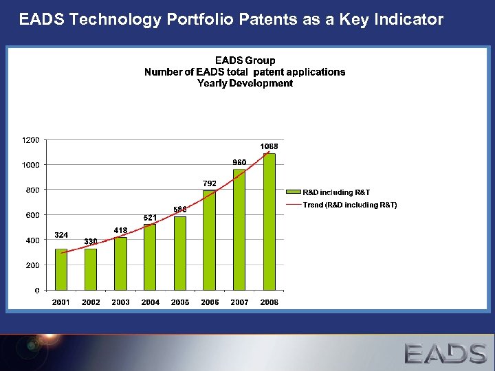 EADS Technology Portfolio Patents as a Key Indicator 