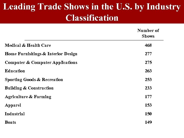 Leading Trade Shows in the U. S. by Industry Classification Number of Shows Medical