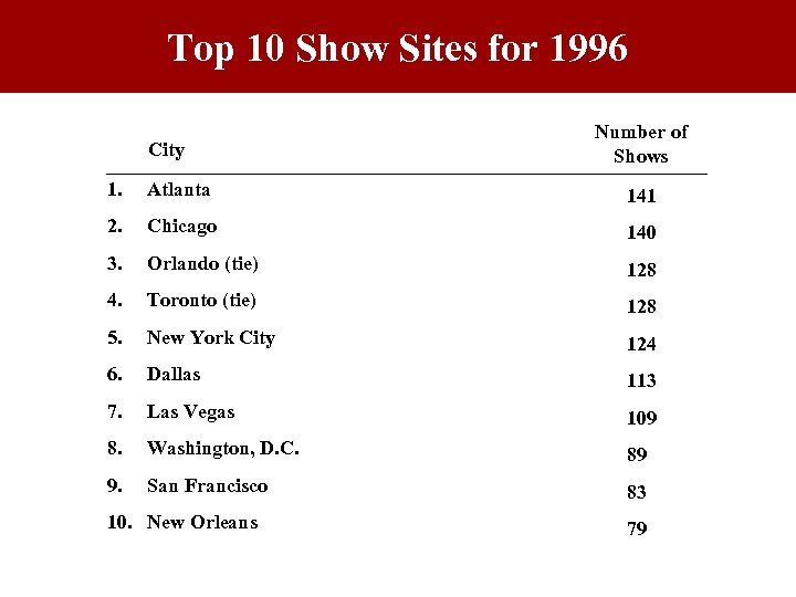 Top 10 Show Sites for 1996 City Number of Shows 1. Atlanta 141 2.