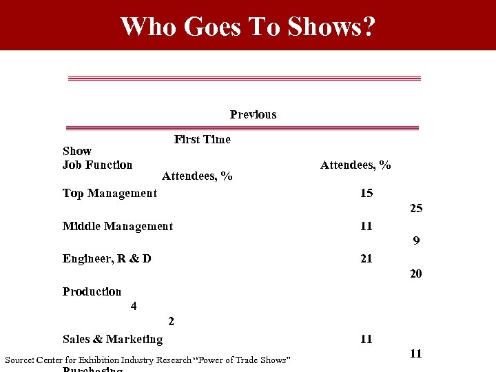 Who Goes To Shows? Previous Show Job Function First Time Attendees, % Top Management