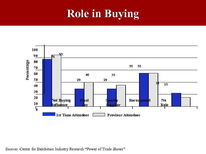 Role in Buying 100 Percentage 90 78 85 80 70 60 50 40 30