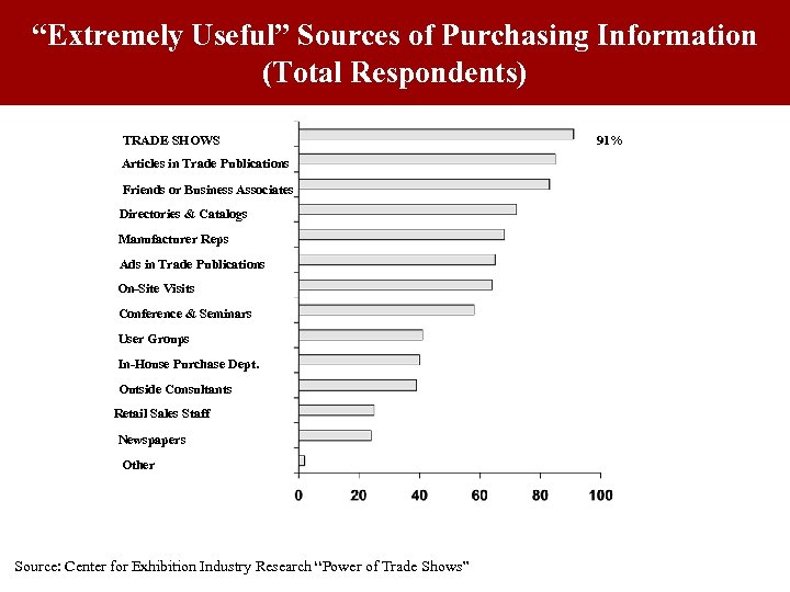 “Extremely Useful” Sources of Purchasing Information (Total Respondents) TRADE SHOWS Articles in Trade Publications