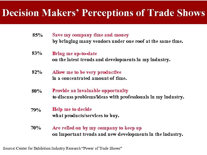 Decision Makers’ Perceptions of Trade Shows 85% Save my company time and money by