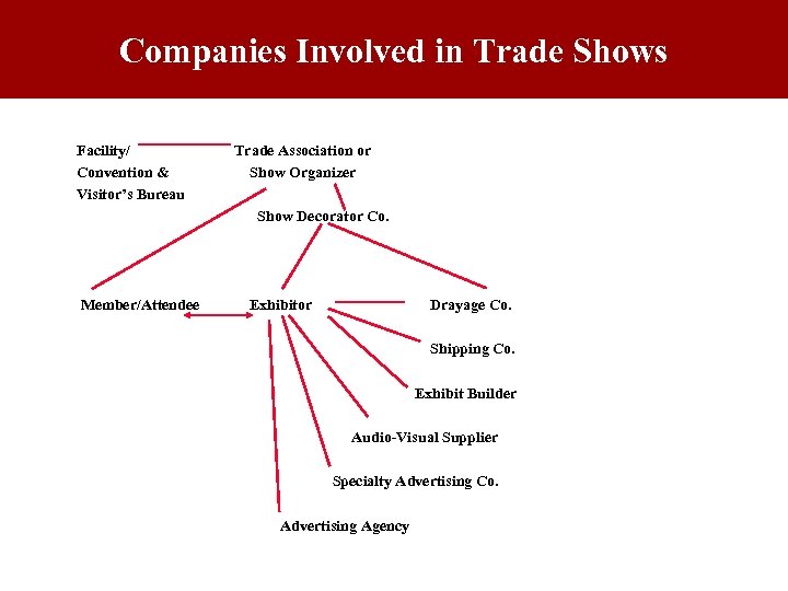 Companies Involved in Trade Shows Facility/ Convention & Visitor’s Bureau Trade Association or Show