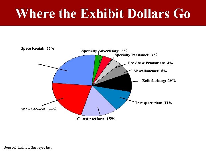 Where the Exhibit Dollars Go Space Rental: 25% Specialty Advertising: 3% Specialty Personnel: 4%