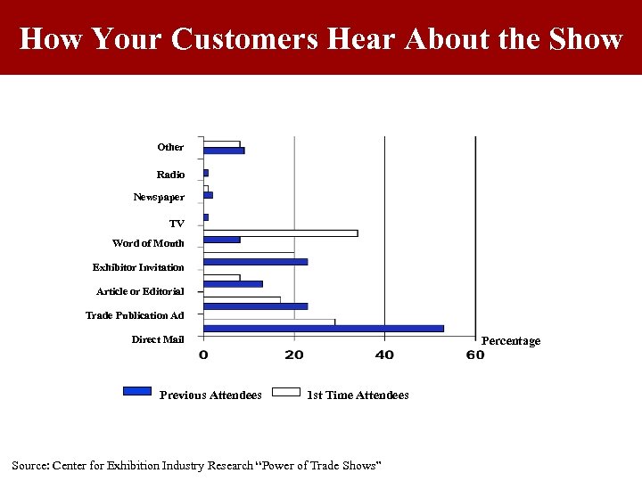 How Your Customers Hear About the Show Other Radio Newspaper TV Word of Mouth