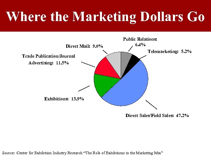 Where the Marketing Dollars Go Direct Mail: 9. 0% Trade Publication/Journal Advertising: 11. 5%