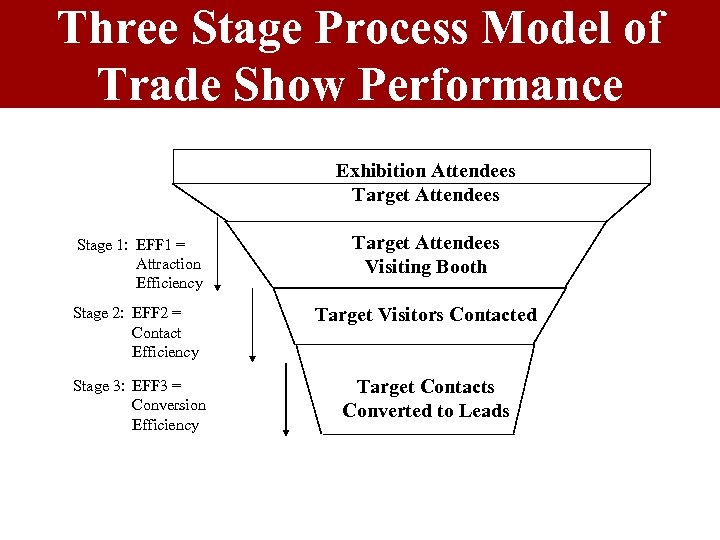 Three Stage Process Model of Trade Show Performance Exhibition Attendees Target Attendees Stage 1: