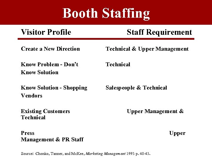 Booth Staffing Visitor Profile Staff Requirement Create a New Direction Technical & Upper Management