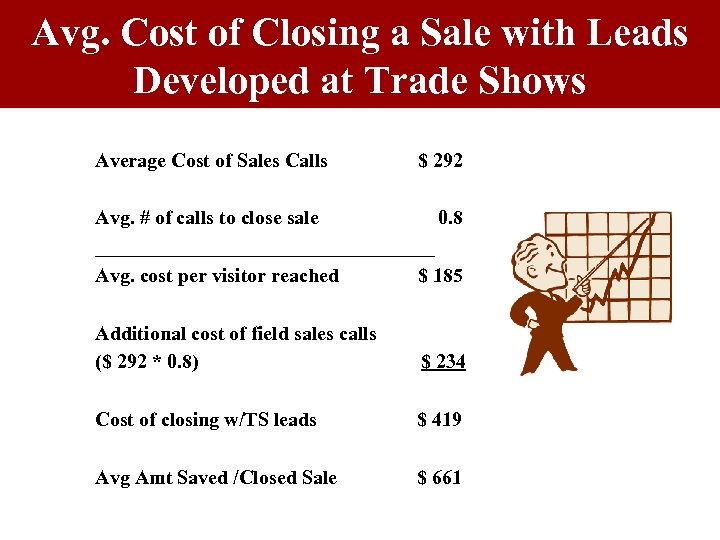 Avg. Cost of Closing a Sale with Leads Developed at Trade Shows Average Cost