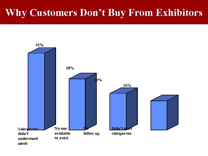 Why Customers Don’t Buy From Exhibitors 42% 28% 20% 16% Salesperson didn’t understand needs