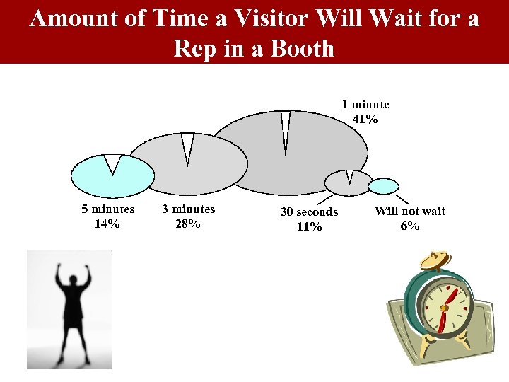 Amount of Time a Visitor Will Wait for a Rep in a Booth 1