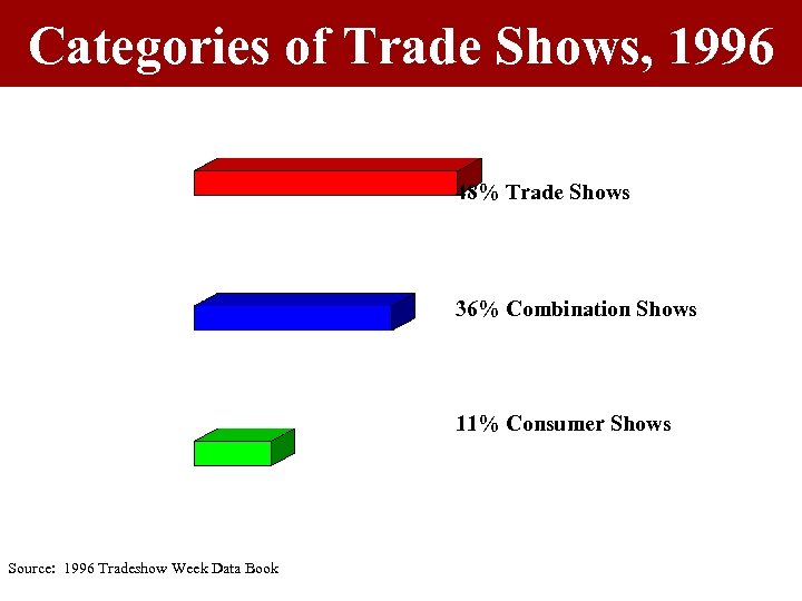 Categories of Trade Shows, 1996 48% Trade Shows 36% Combination Shows 11% Consumer Shows