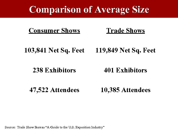 Comparison of Average Size Consumer Shows Trade Shows 103, 841 Net Sq. Feet 119,