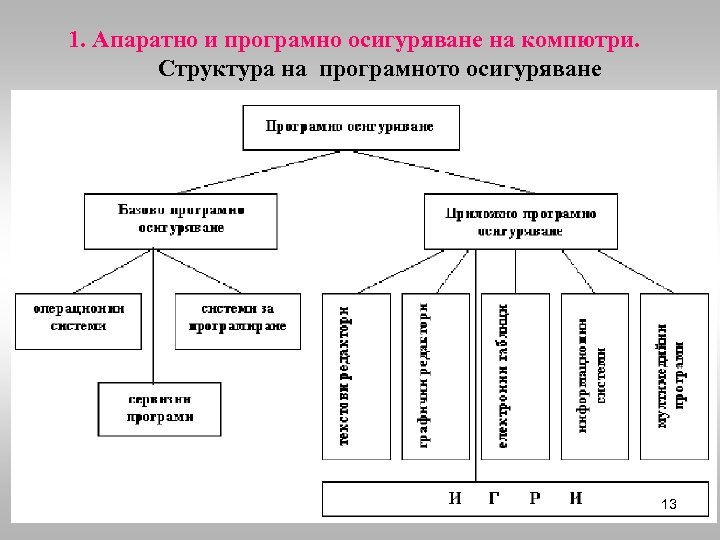 1. Апаратно и програмно осигуряване на компютри. Структура на програмното осигуряване 13 