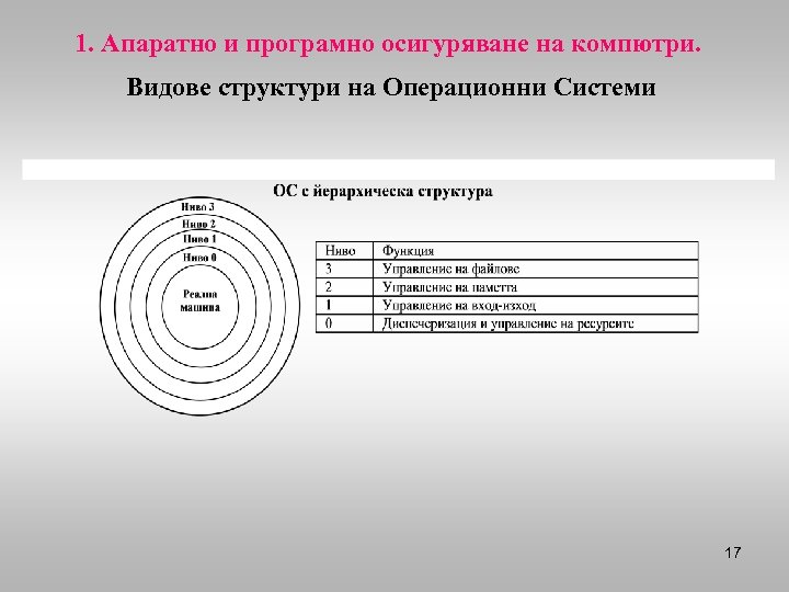 1. Апаратно и програмно осигуряване на компютри. Видове структури на Операционни Системи 17 