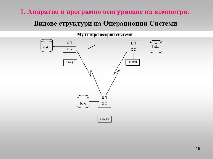 1. Апаратно и програмно осигуряване на компютри. Видове структури на Операционни Системи 19 