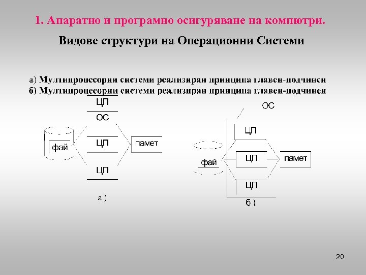 1. Апаратно и програмно осигуряване на компютри. Видове структури на Операционни Системи 20 