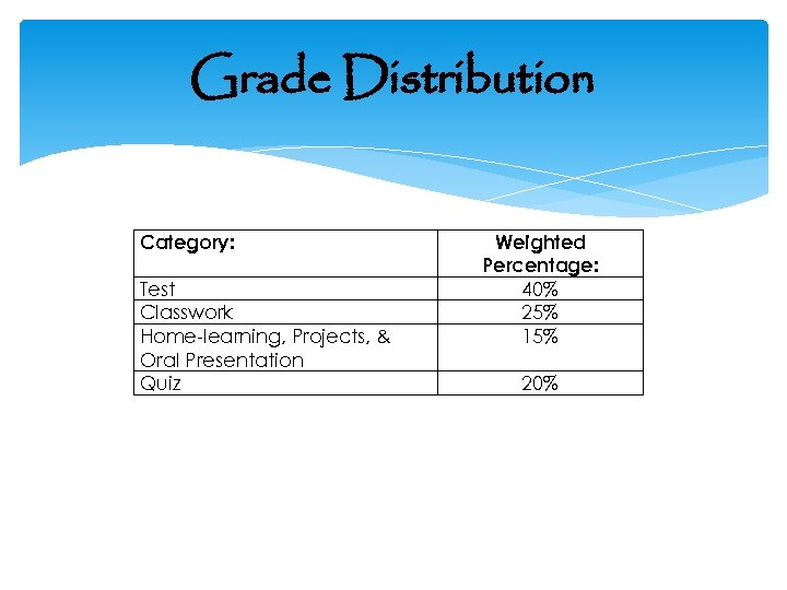 Grade Distribution Category: Test Classwork Home-learning, Projects, & Oral Presentation Quiz Weighted Percentage: 40%