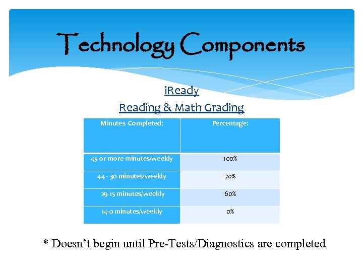 Technology Components i. Ready Reading & Math Grading Minutes Completed: Percentage: 45 or more